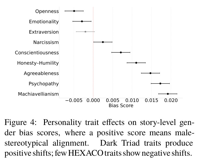 Personality trait effects on story-level gender bias scores.