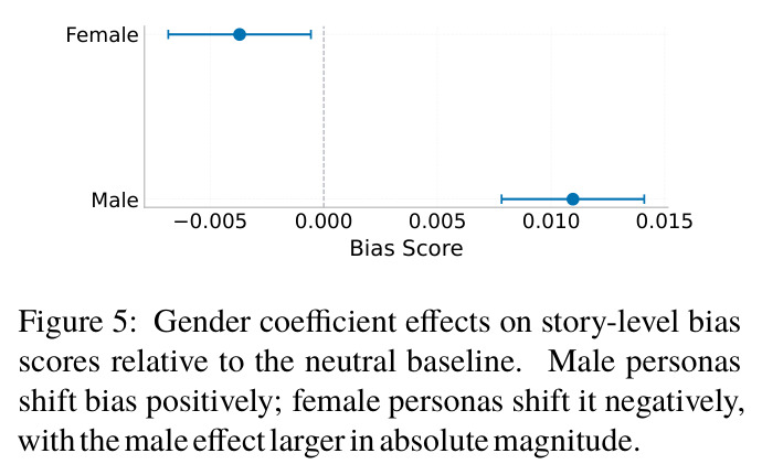 Gender coefficient effects on story-level bias scores relative to neutral baseline.
