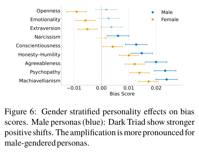 Gender stratified personality effects on bias scores.