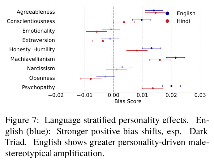 Language stratified personality effects.