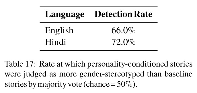 Rate at which personality-conditioned stories were judged as more gender-stereotyped than baseline stories by majority vote (chance=50%).