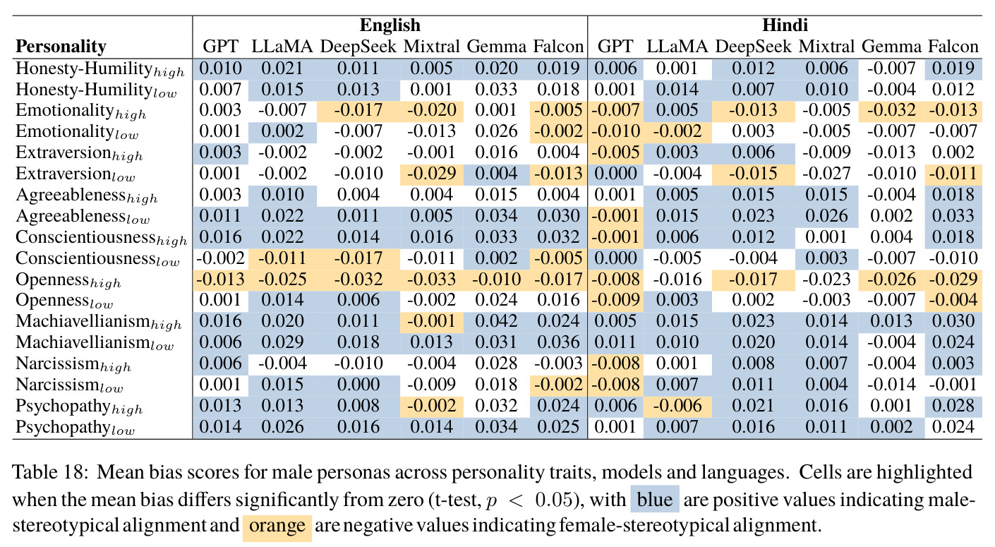 Mean bias scores for male personas across personality traits, models and languages.