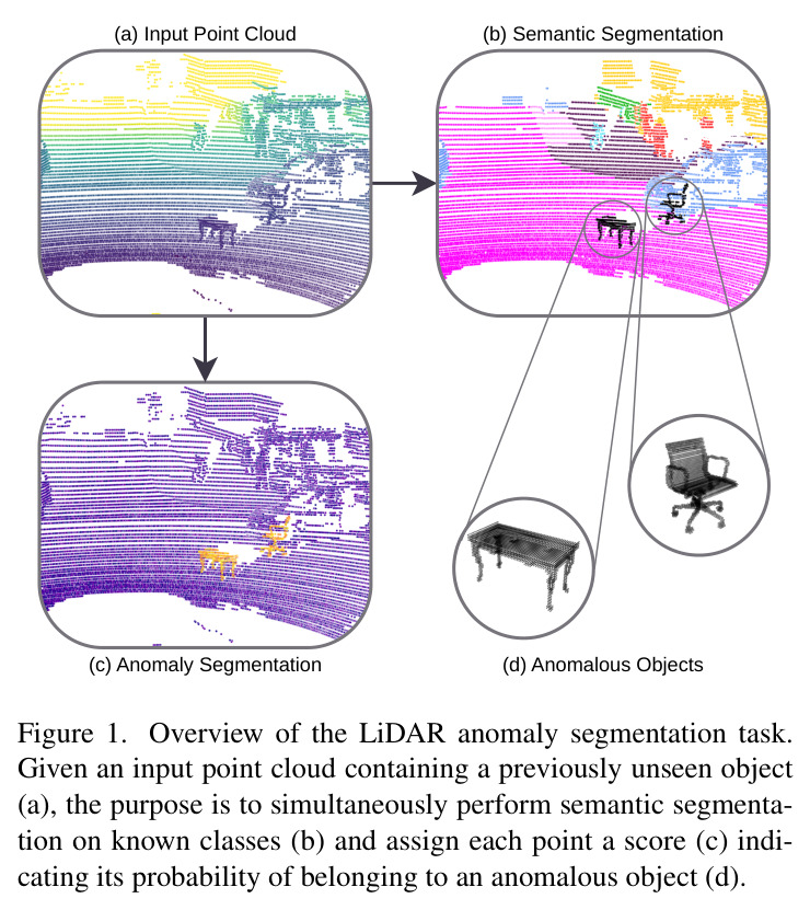 Overview of the LiDAR anomaly segmentation task