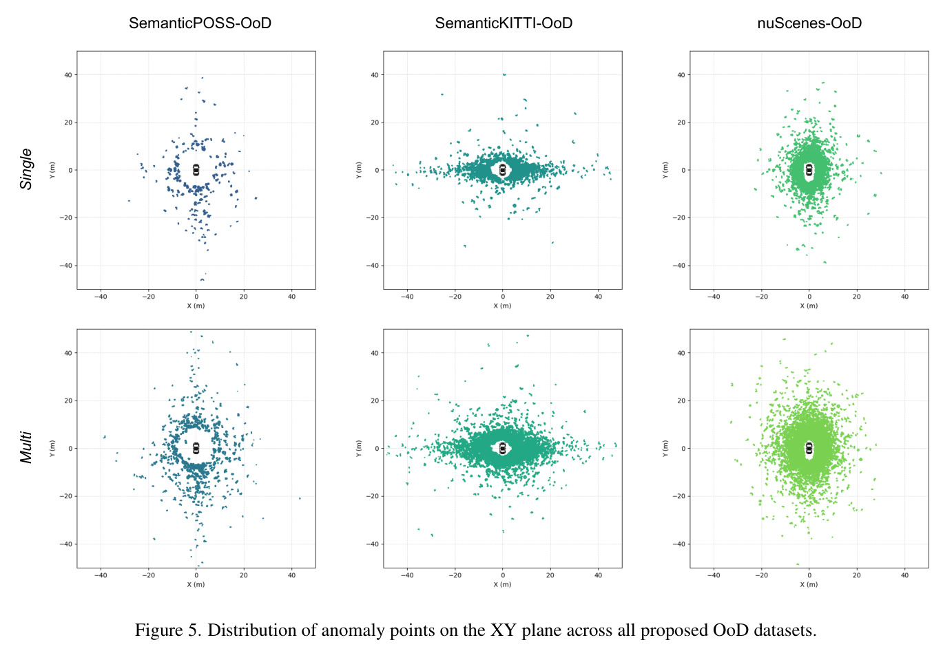 Distribution of anomaly points on the XY plane across all proposed OoD datasets