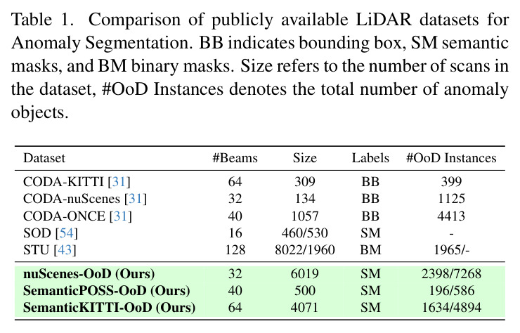 Comparison of publicly available LiDAR datasets for Anomaly Segmentation