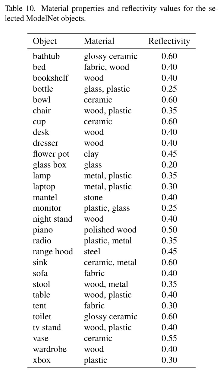 Material properties and reflectivity values for the selected ModelNet objects