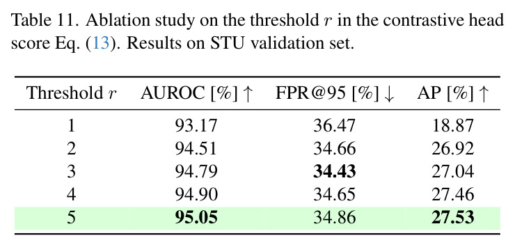 Ablation study on the threshold r in the contrastive head score