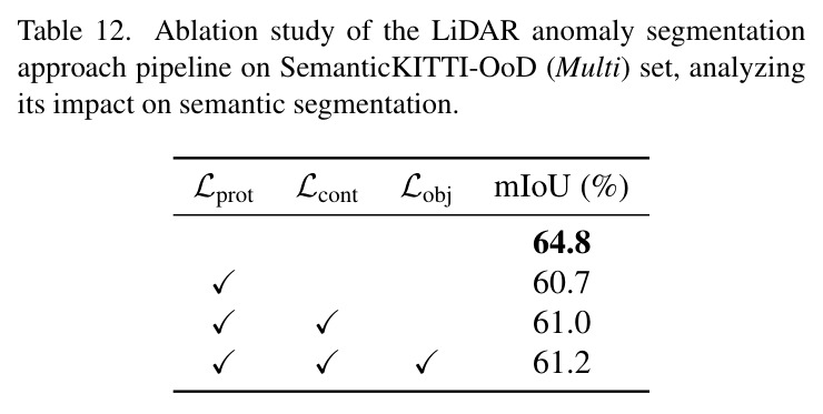 Ablation study on the impact of the LiDAR anomaly segmentation pipeline on semantic segmentation