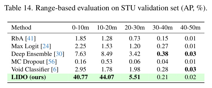 Range-based evaluation on STU validation set (AP, %)