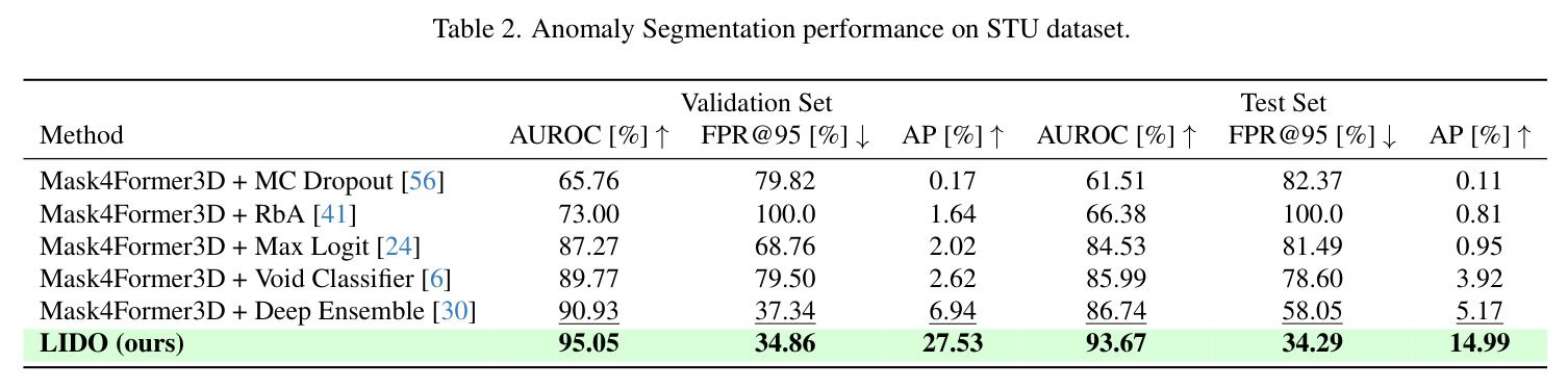 Anomaly Segmentation performance on STU dataset