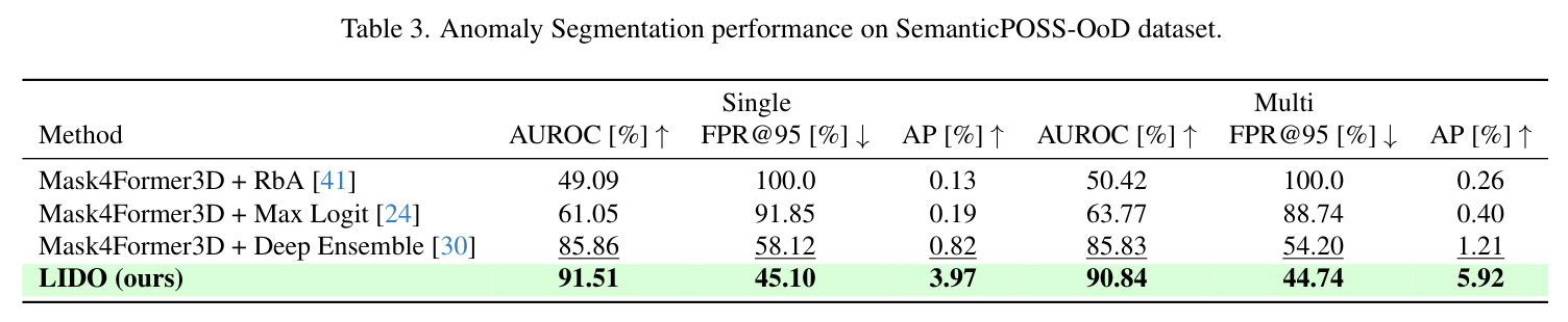 Anomaly Segmentation performance on SemanticPOSS-OoD dataset