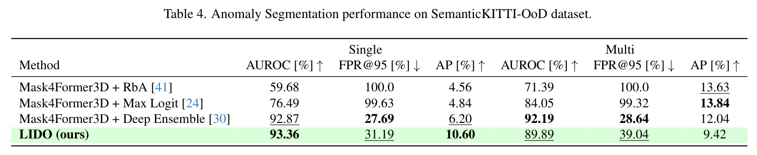 Anomaly Segmentation performance on SemanticKITTI-OoD dataset