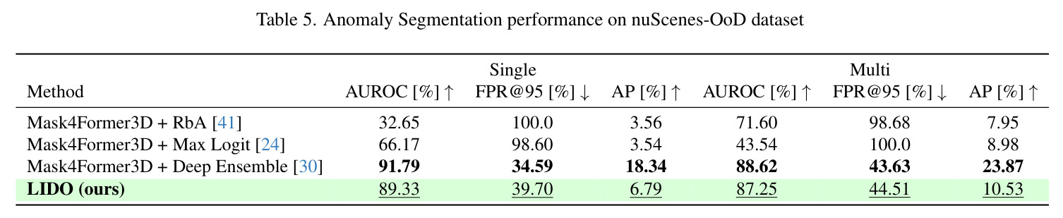 Anomaly Segmentation performance on nuScenes-OoD dataset