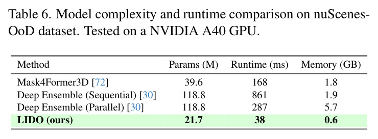 Model complexity and runtime comparison on nuScenes-OoD dataset