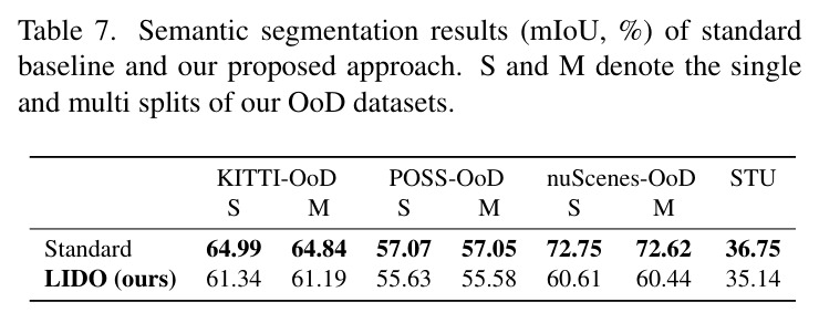 Semantic segmentation results (mIoU, %) of standard baseline and our proposed approach