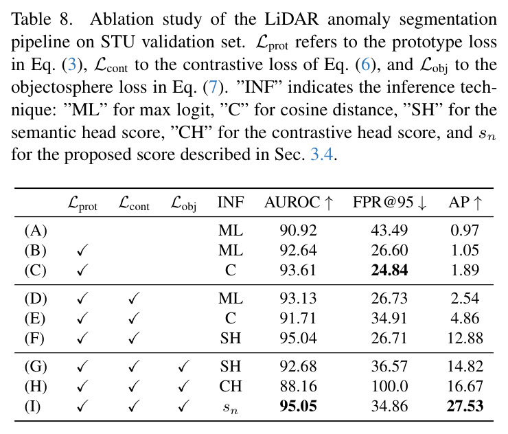 Ablation study of the LiDAR anomaly segmentation pipeline on STU validation set