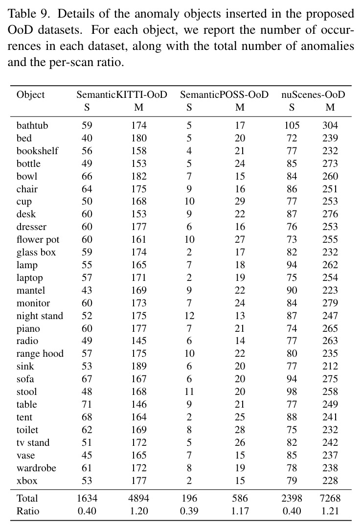 Details of the anomaly objects inserted in the proposed OoD datasets