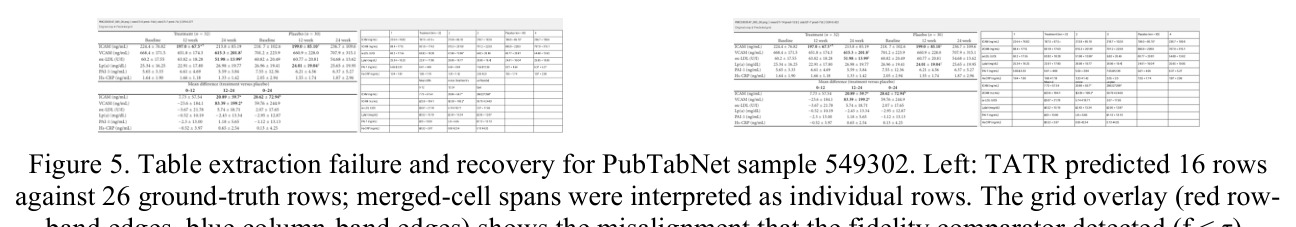 Fidelity score distributions for correct versus failed extractions