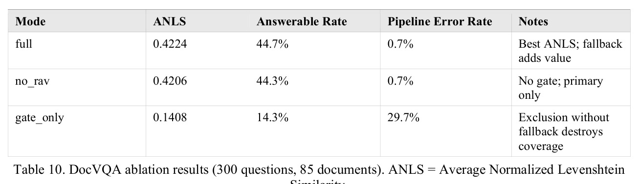 System comparison on DocVQA val set (300 questions, 85 documents)