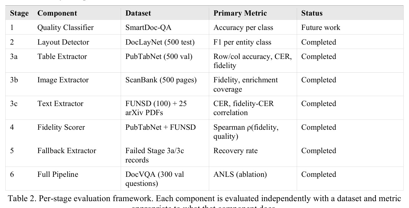 Layout detection results on DocLayNet test set (500 pages)
