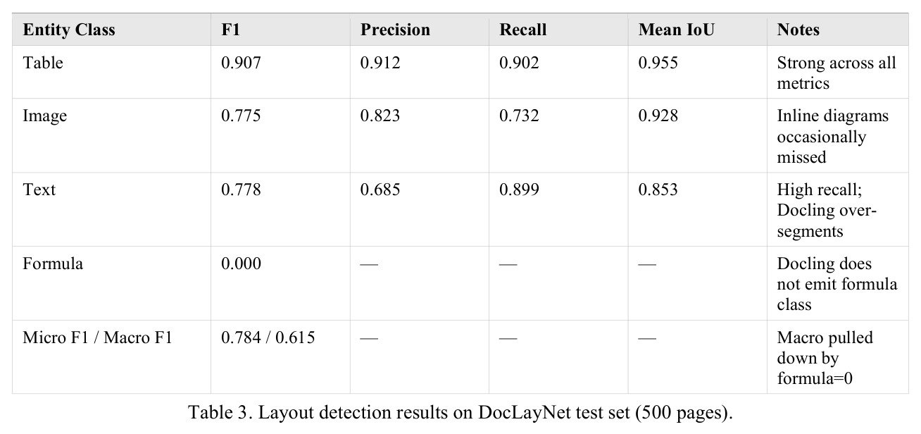 Table extraction results on PubTabNet val set (n=500)