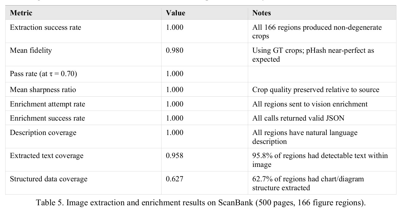 Text extraction on FUNSD scanned forms (n=100)