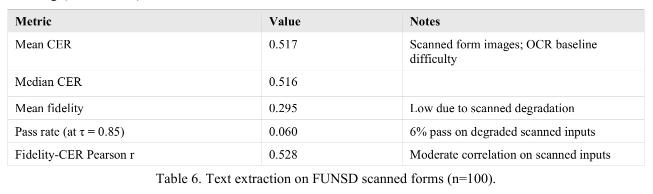 Text extraction on native PDFs (25 arXiv papers, 10,028 regions)