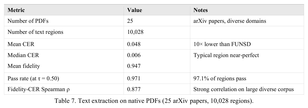 Fidelity score reliability: Spearman ρ between fidelity and ground-truth extraction quality (−CER)