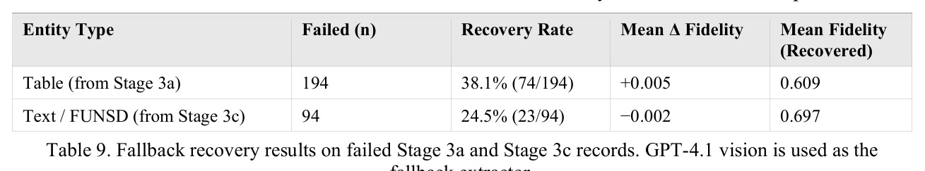 DocVQA ablation results (300 questions, 85 documents)