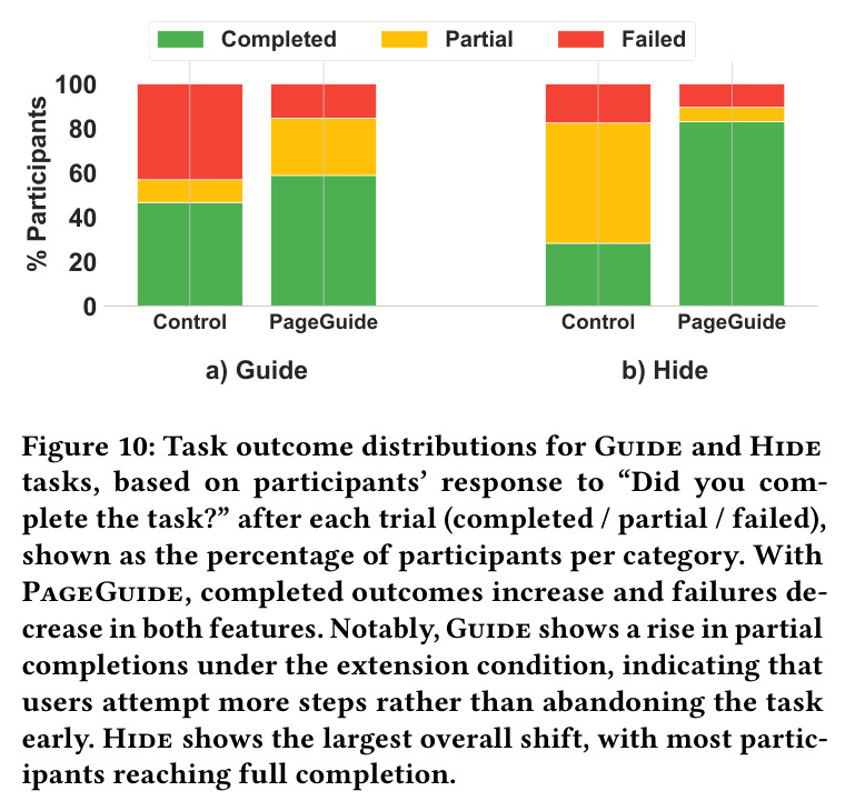 Task outcome distributions (Completed / Partial / Failed) for Guide and Hide