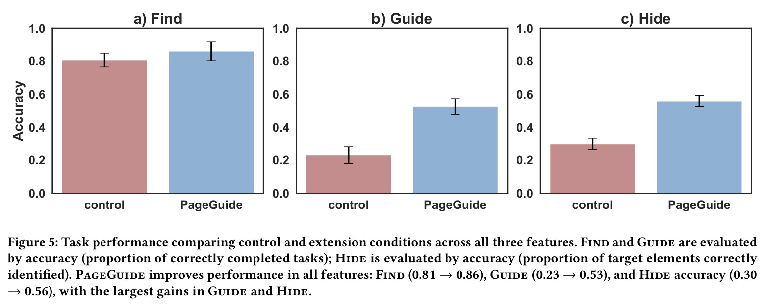Task performance: control vs. PageGuide across Find, Guide, Hide