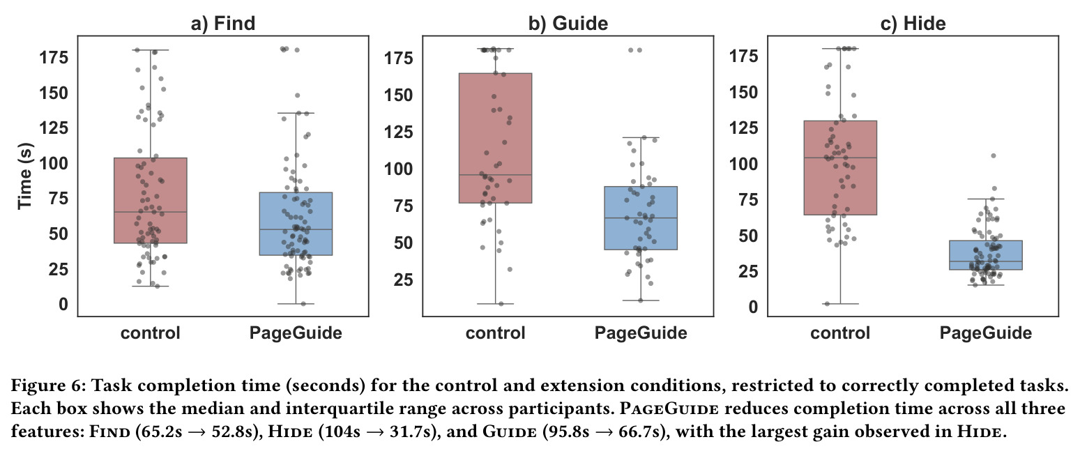 Task completion time (seconds) for control vs. PageGuide (correctly completed only)