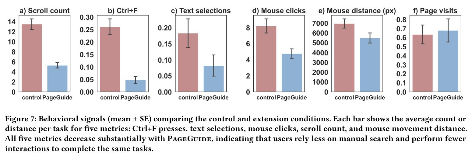 Behavioral signals (mean ± SE): control vs. PageGuide across all tasks