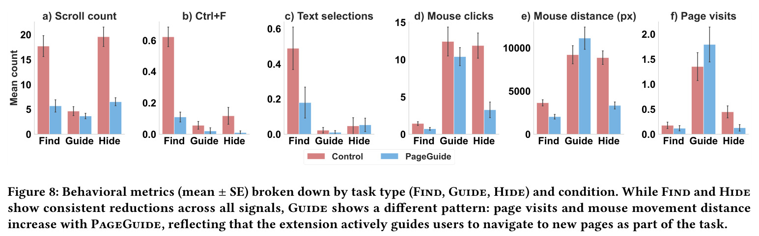 Behavioral metrics broken down by task type (Find, Guide, Hide)