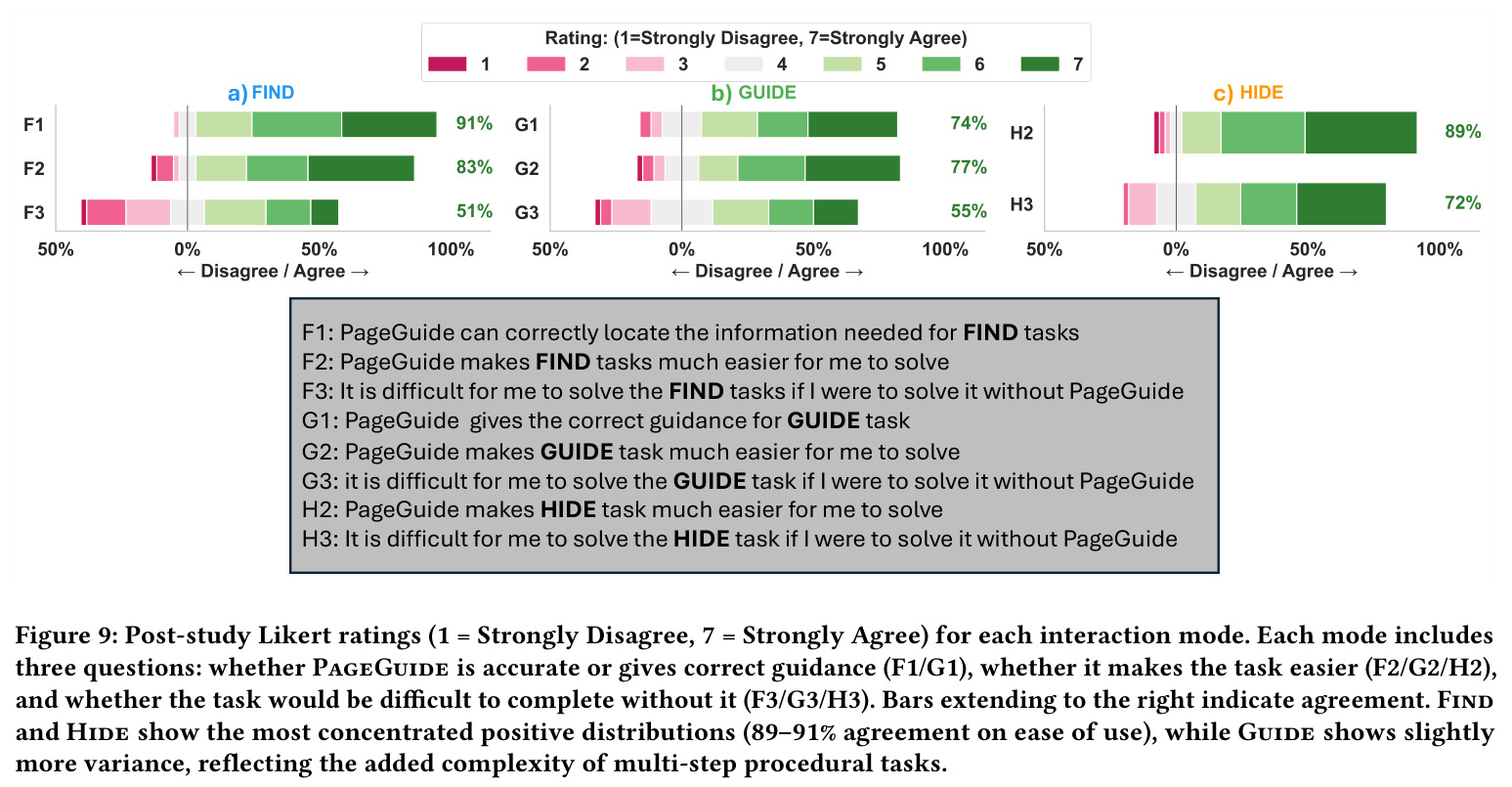 Post-study Likert ratings (1–7) for Find, Guide, Hide