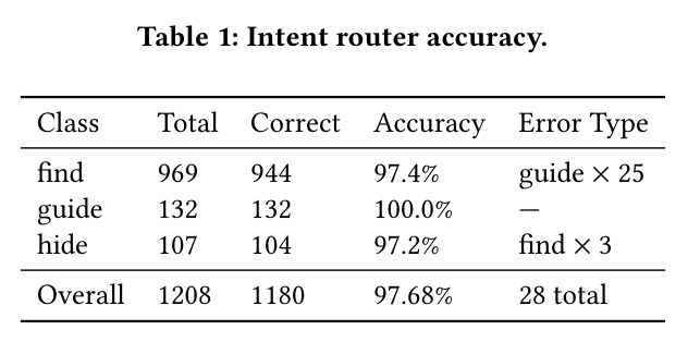 Intent router accuracy