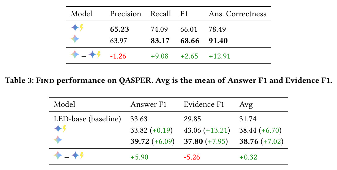 Find performance on QASPER (scientific PDF QA, 1,189 samples)