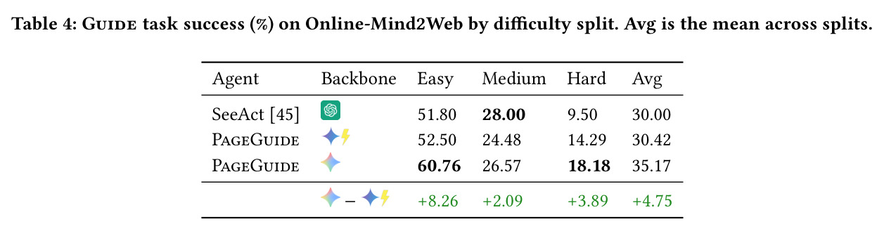 Guide task success (%) on Online-Mind2Web by difficulty