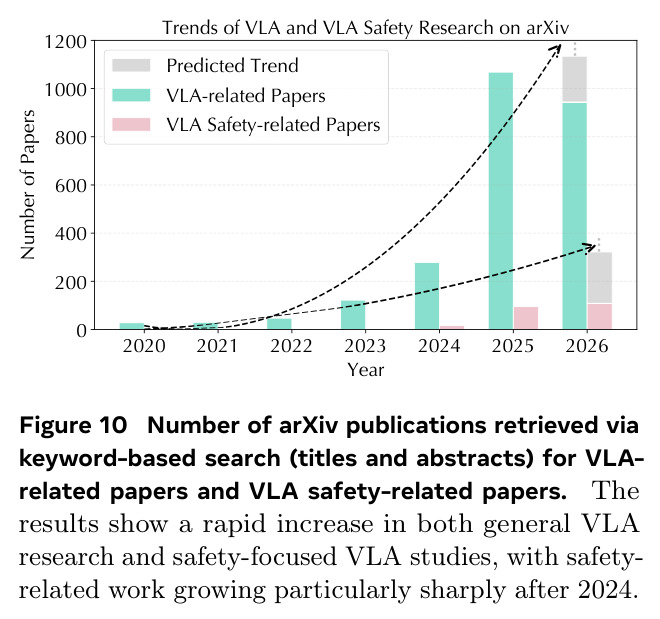 arXiv 上 VLA 与 VLA 安全相关论文发表趋势（2020–2026）