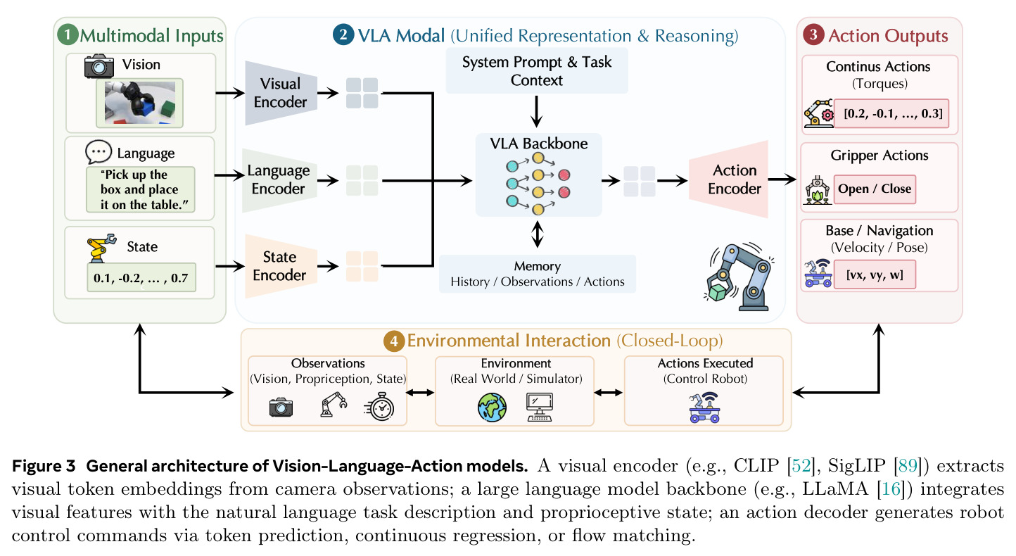 Vision-Language-Action 模型通用架构