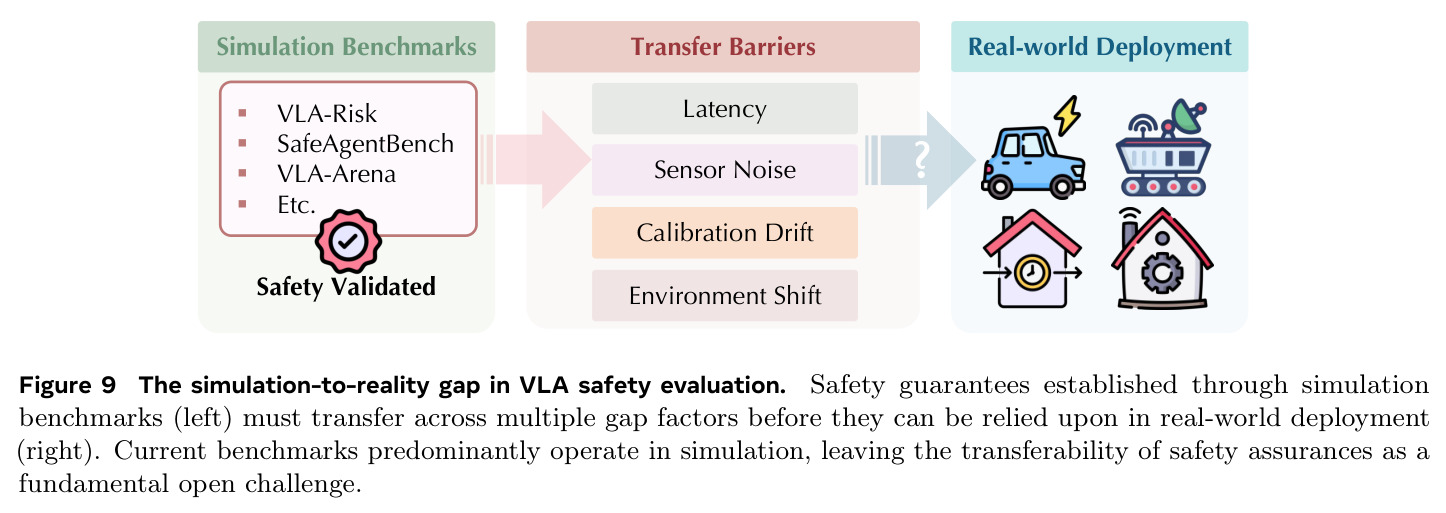 VLA 安全评估的仿真到现实迁移差距