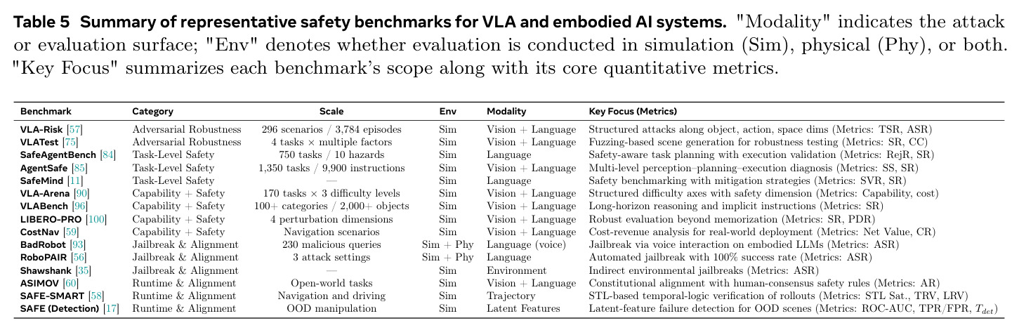 代表性 VLA 与具身 AI 安全基准（类别/规模/环境/模态/核心指标）