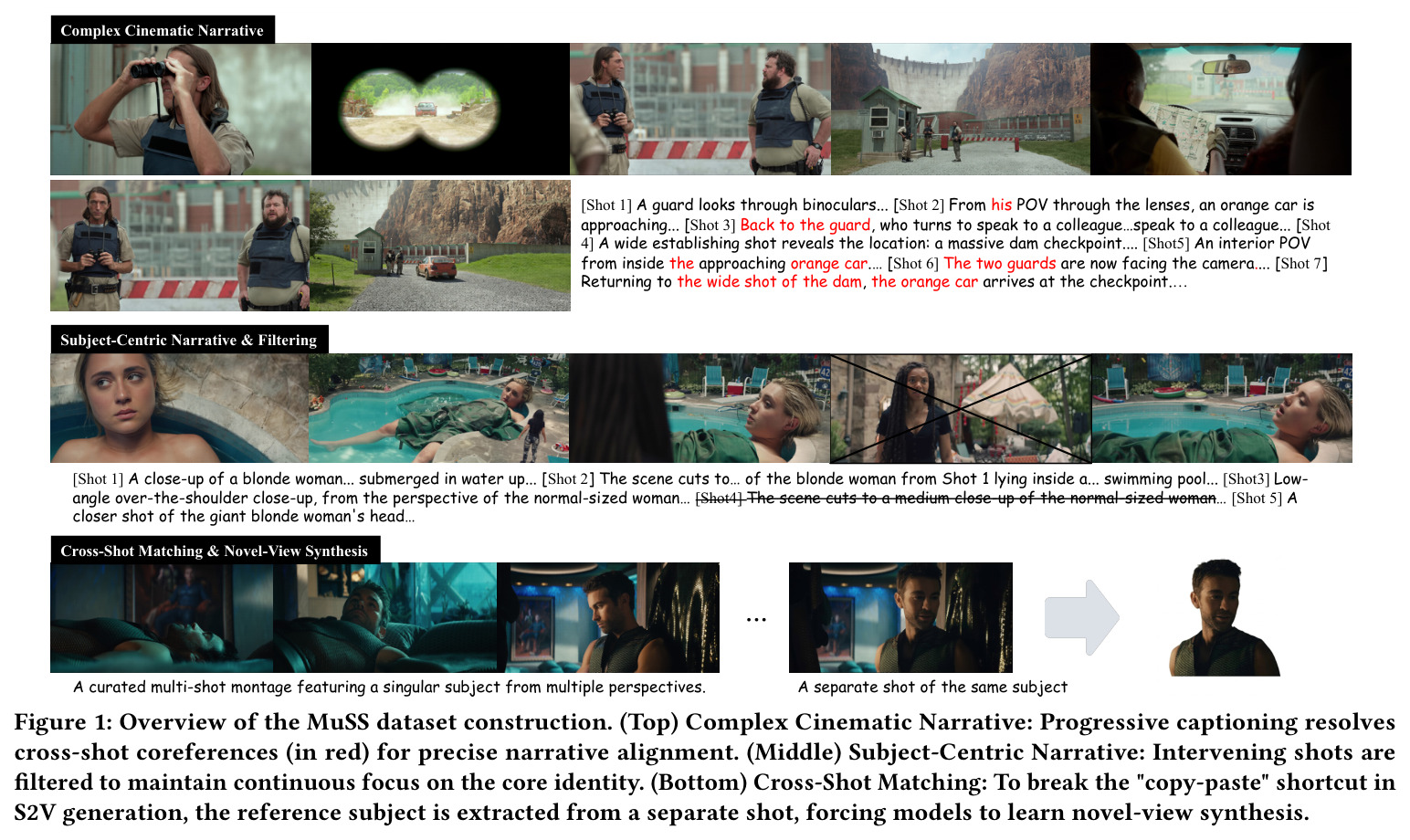 Overview of the MuSS dataset construction. (Top) Complex Cinematic Narrative: Progressive captioning resolves cross-shot coreferences (in red) for precise narrative alignment. (Middle) Subject-Centric Narrative: Intervening shots are filtered to maintain continuous focus on the core identity. (Bottom) Cross-Shot Matching: To break the 'copy-paste' shortcut in S2V generation, the reference subject is extracted from a separate shot, forcing models to learn novel-view synthesis.