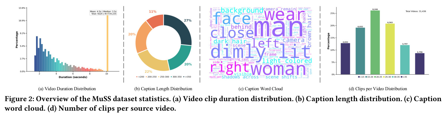 Overview of the MuSS dataset statistics. (a) Video clip duration distribution. (b) Caption length distribution. (c) Caption word cloud. (d) Clips per video distribution.