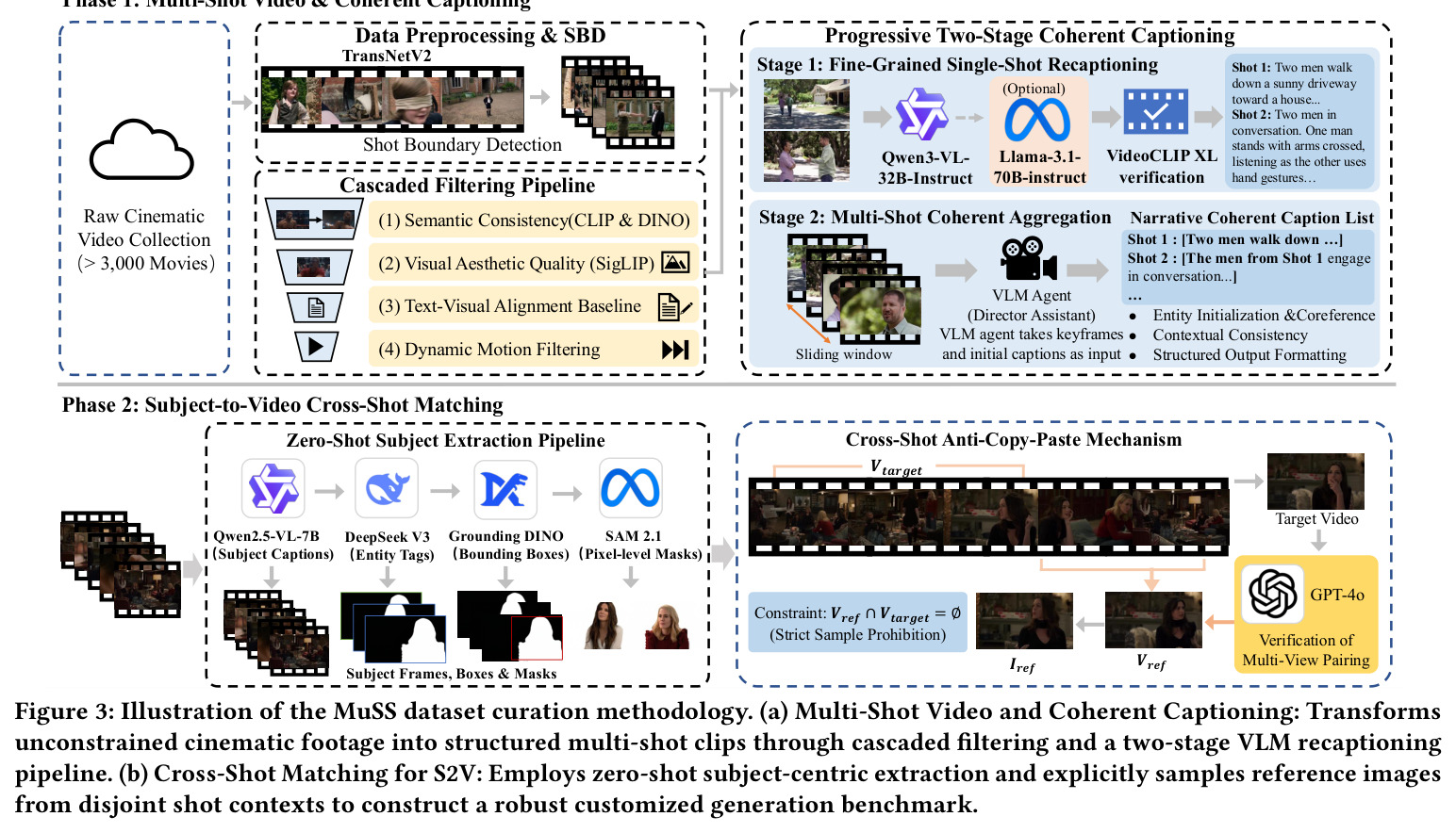 Illustration of the MuSS dataset curation methodology. (a) Multi-Shot Video and Coherent Captioning: Transforms unconstrained cinematic footage into structured multi-shot clips through cascaded filtering and a two-stage VLM recaptioning pipeline. (b) Cross-Shot Matching for S2V: Employs zero-shot subject-centric extraction and explicitly samples reference images from disjoint shot contexts to construct a robust customized generation benchmark.