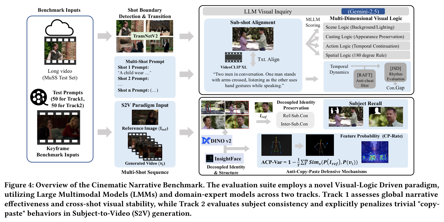 Overview of the Cinematic Narrative Benchmark. The evaluation suite employs a novel Visual-Logic Driven paradigm, utilizing Large Multimodal Models (LMMs) and domain-expert models across two tracks. Track 1 assesses global narrative effectiveness and cross-shot visual stability, while Track 2 evaluates subject consistency and explicitly penalizes trivial 'copy-paste' behaviors in Subject-to-Video generation.