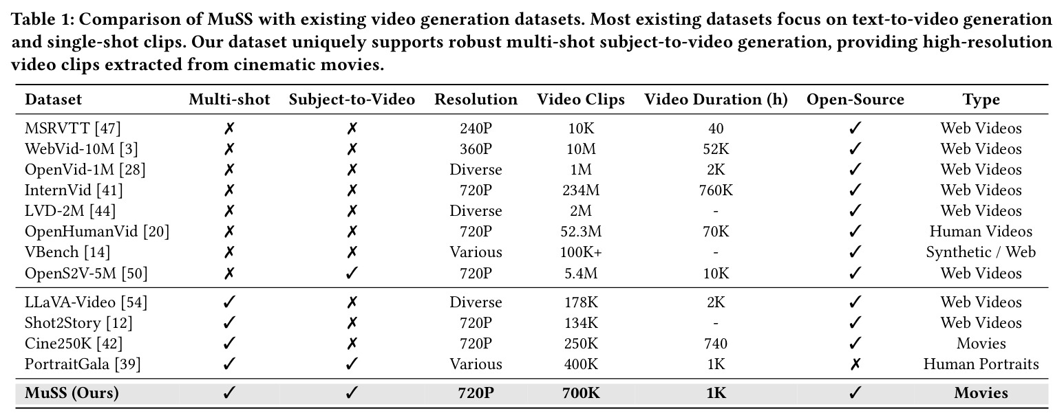 Comparison of MuSS with existing video generation datasets. Most existing datasets focus on text-to-video generation and single-shot clips. Our dataset uniquely supports robust multi-shot subject-to-video generation, providing high-resolution video clips extracted from cinematic movies.
