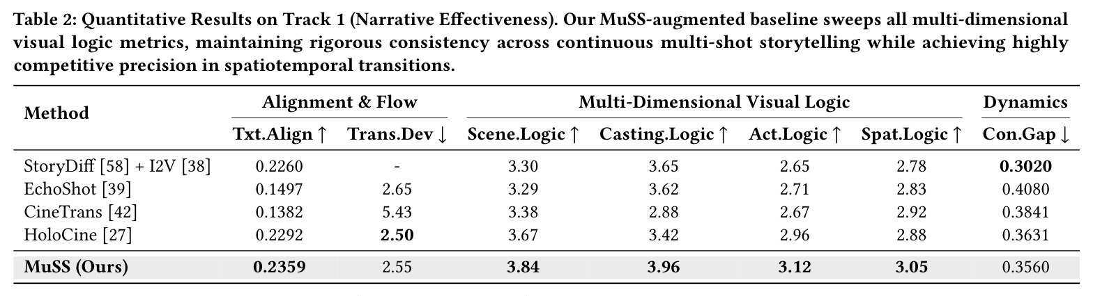 Quantitative Results on Track 1 (Narrative Effectiveness). Our MuSS-augmented baseline sweeps all multi-dimensional visual logic metrics, maintaining rigorous consistency across continuous multi-shot storytelling while achieving highly competitive precision in spatiotemporal transitions.