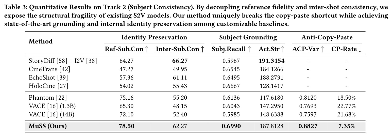 Quantitative Results on Track 2 (Subject Consistency). By decoupling reference fidelity and inter-shot consistency, we expose the structural fragility of existing S2V models. Our method uniquely breaks the copy-paste shortcut while achieving state-of-the-art grounding and internal identity preservation among customizable baselines.