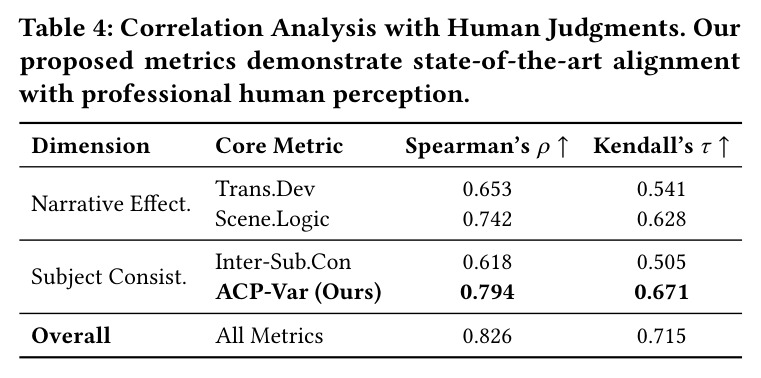 Correlation Analysis with Human Judgments. Our proposed metrics demonstrate state-of-the-art alignment with professional human perception.